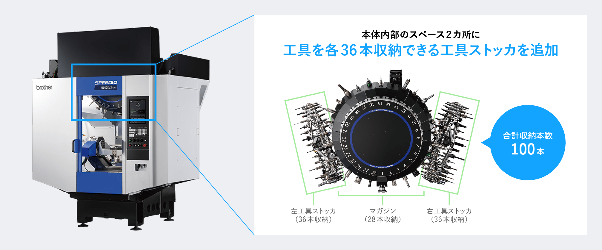 工具ストッカを内蔵して工具収納本数が100本になることを説明する図