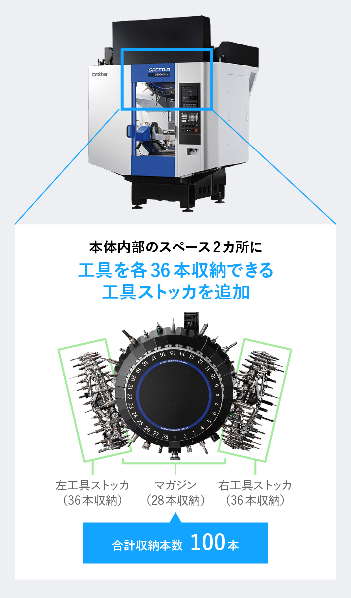 工具ストッカを内蔵して工具収納本数が100本になることを説明する図