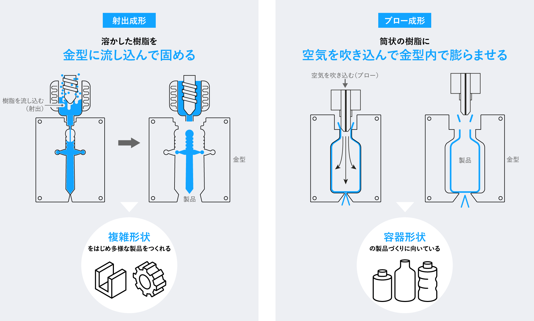 射出成形とブロー成形の概要を説明する図