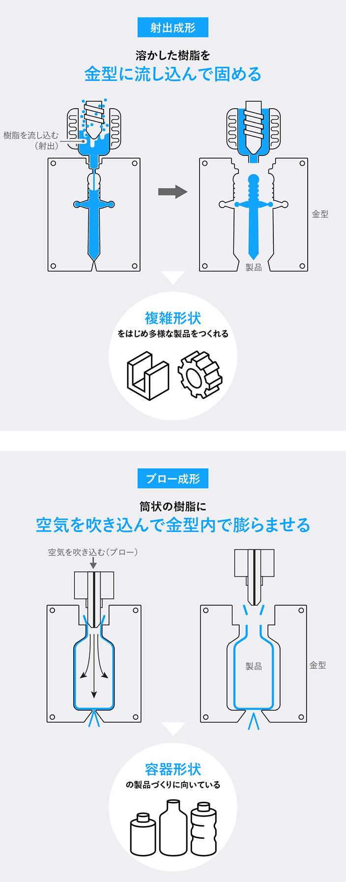 射出成形とブロー成形の概要を説明する図