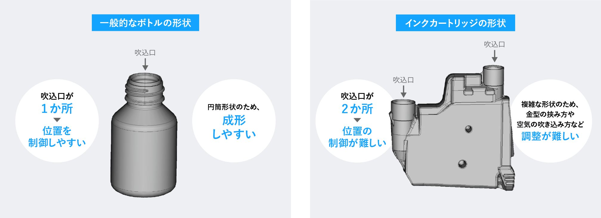 一般的なボトルの形状とインクカートリッジの形状でブロー成形の難しさが異なることを説明する図