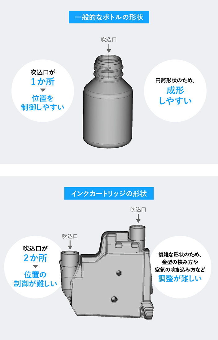 一般的なボトルの形状とインクカートリッジの形状でブロー成形の難しさが異なることを説明する図