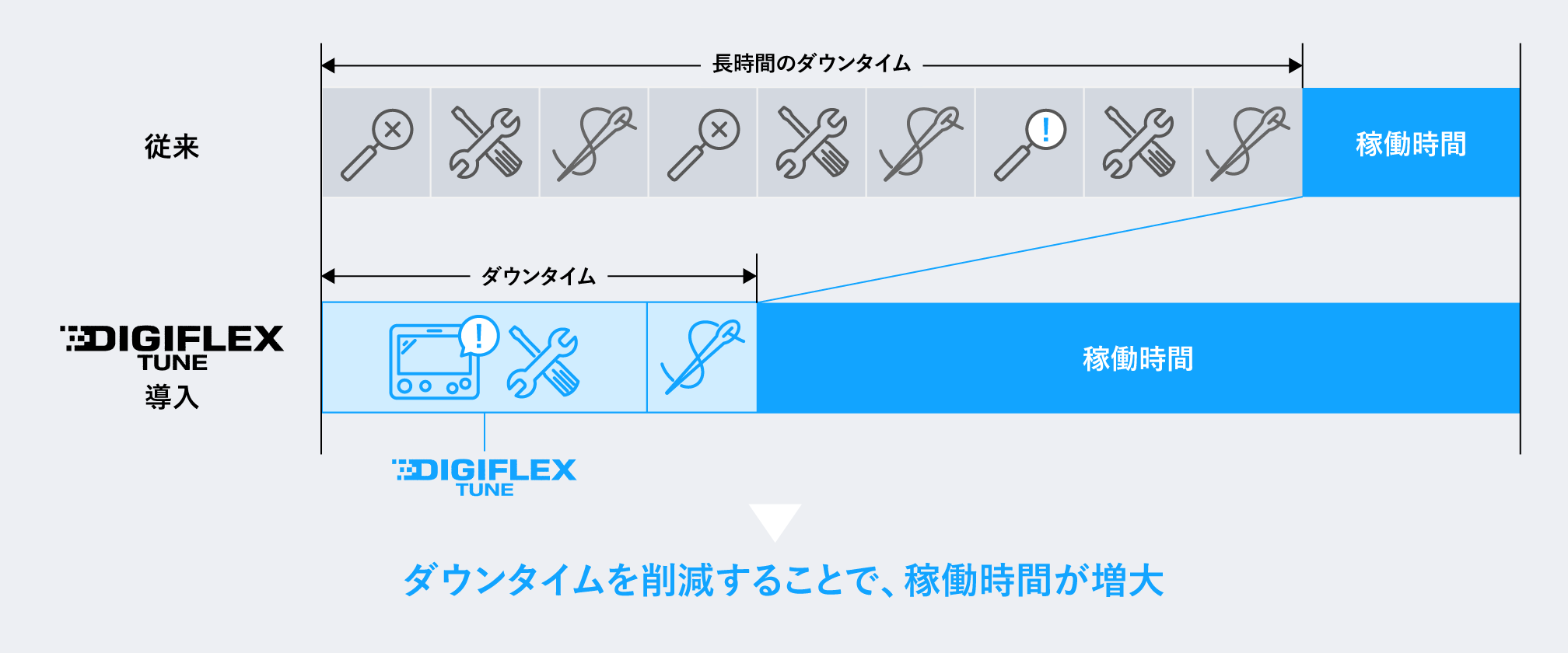 ダウンタイムが削減し、稼働時間が増大したことを示す図