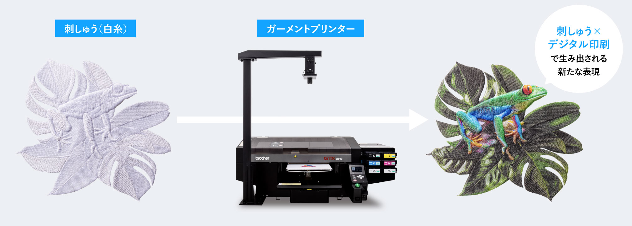刺しゅうデジタル印刷「DTE」の仕組みを説明する図