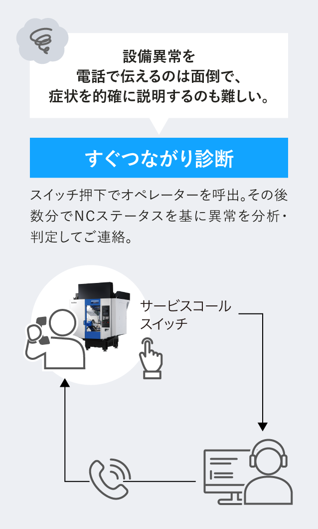 遠隔サポート体制図➀（すぐつながり診断）