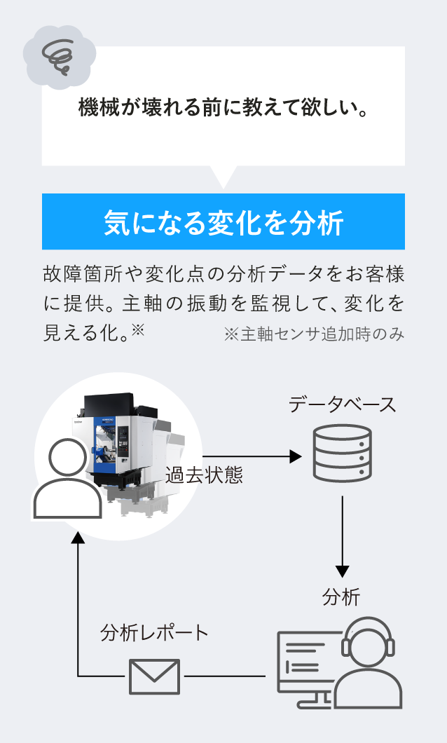 遠隔サポート体制図➁（気になる変化を分析）