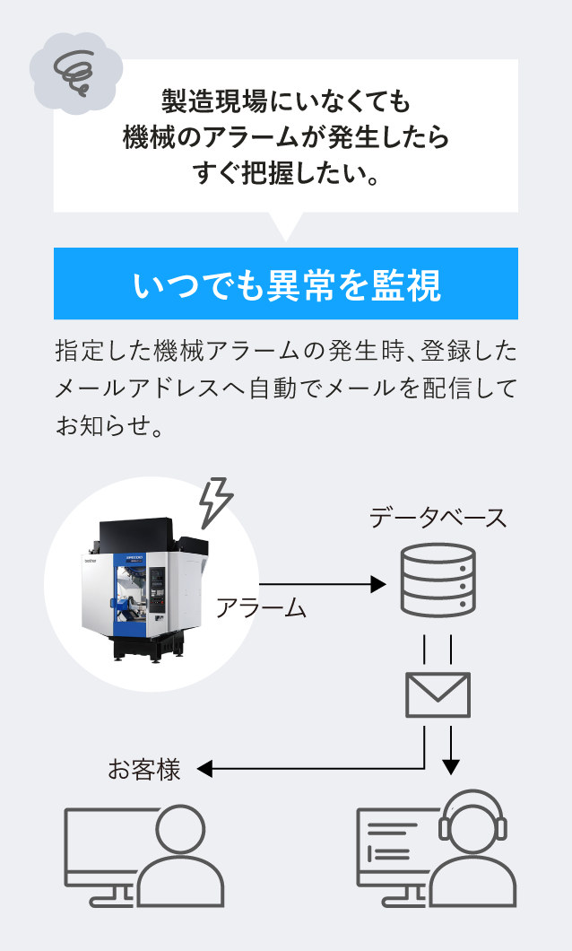 遠隔サポート体制図➂（いつでも異常を監視）
