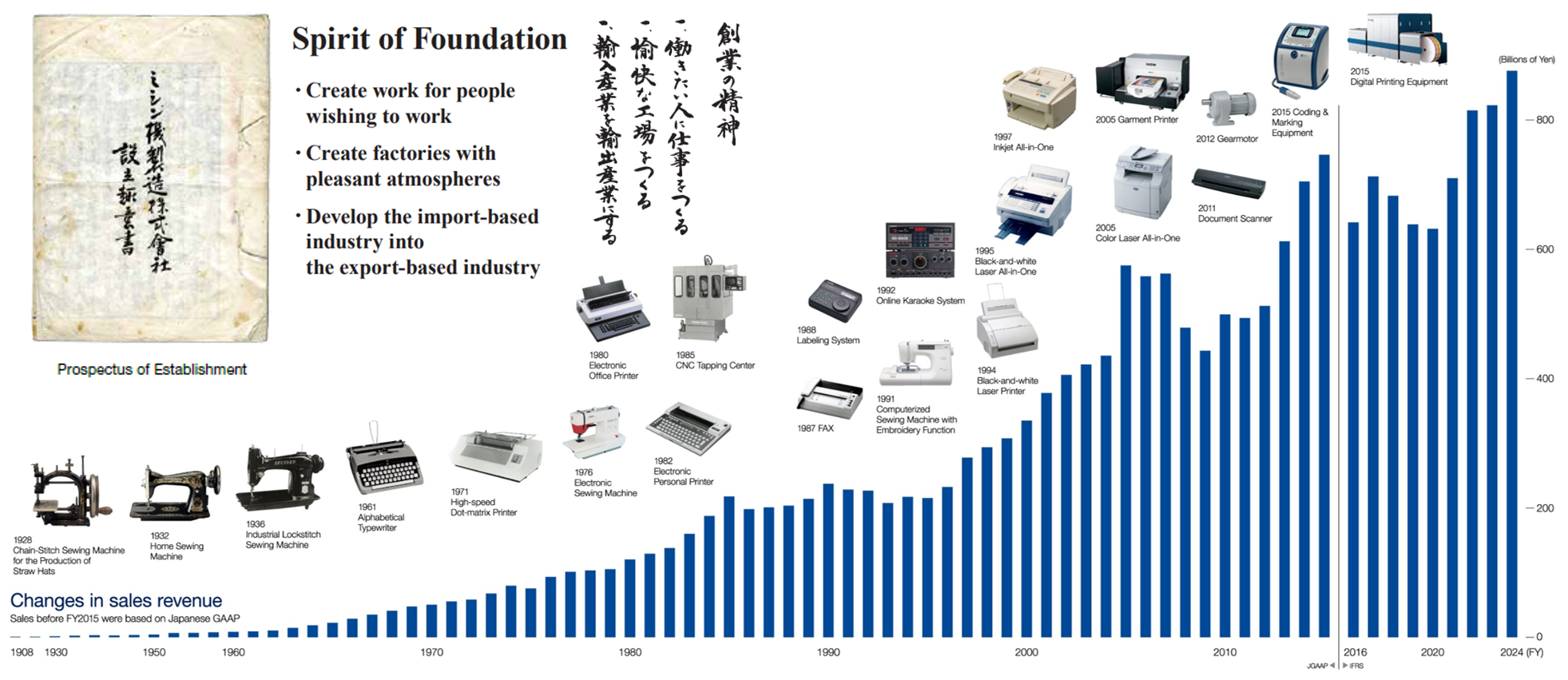 Changes in sales revenue