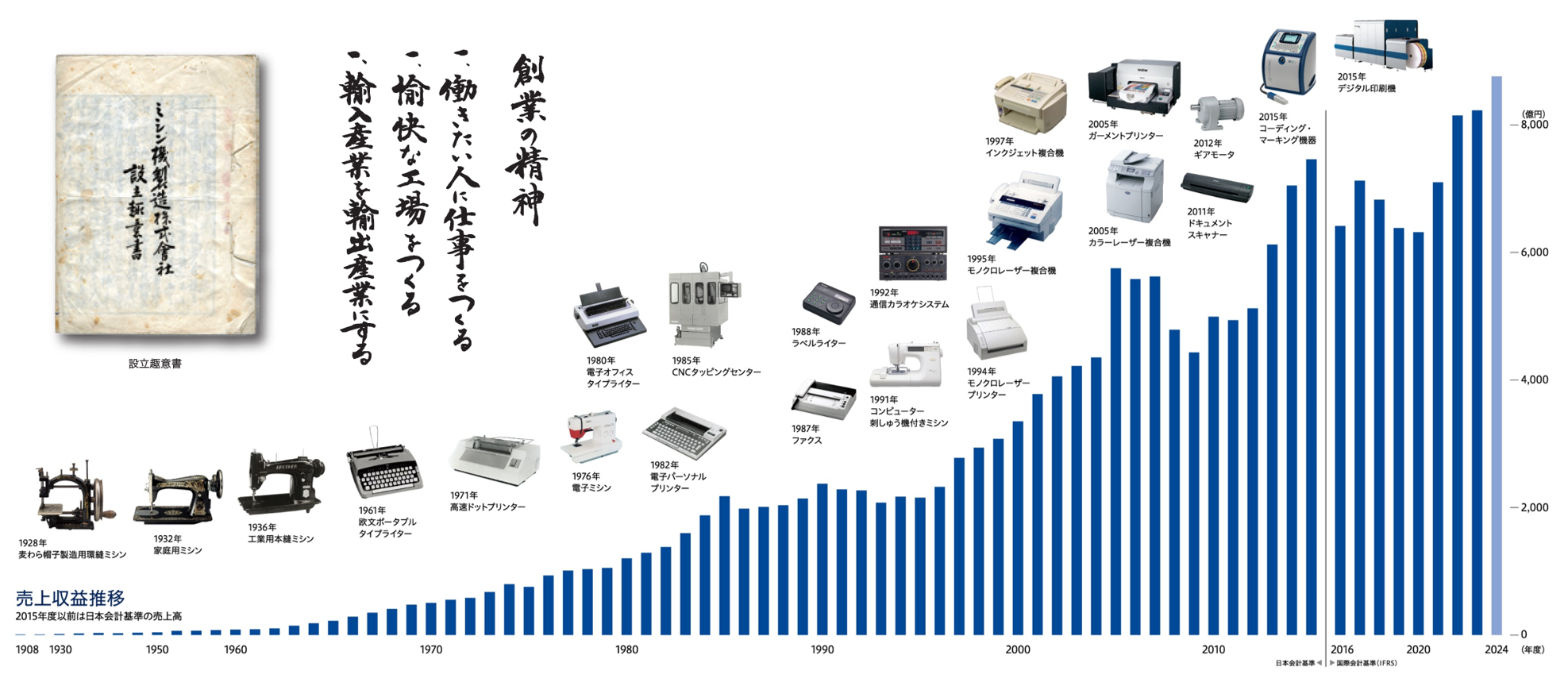 売り上げ収益推移