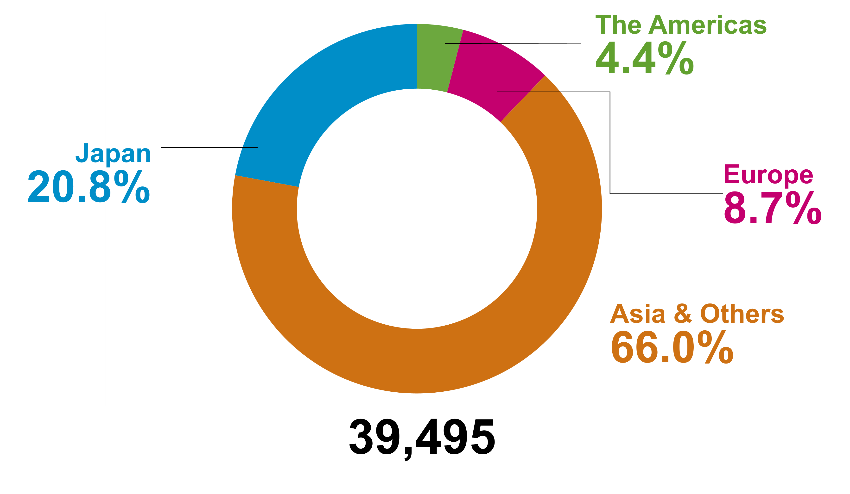 Workforce Breakdown by Region(As of March 31, 2026)
