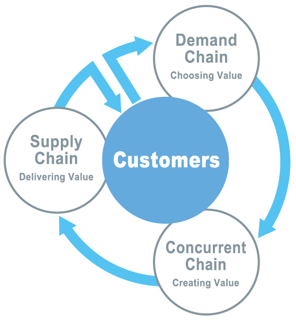 Brother Value Chain Management (BVCM)