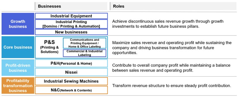 Classification of businesses