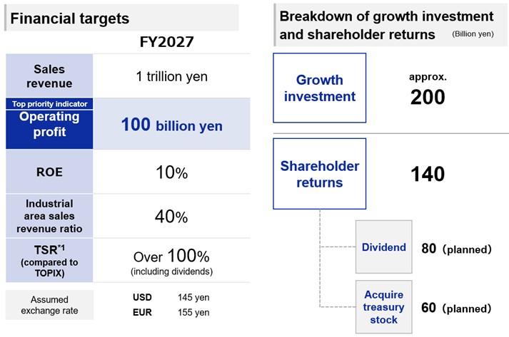 Financial targets, breakdown of growth investment and shareholder returns