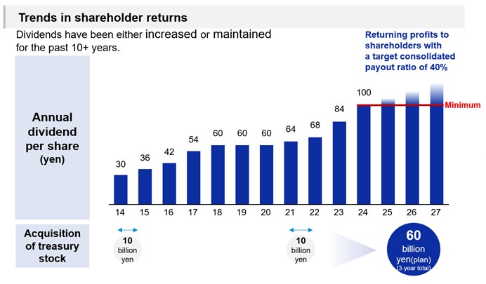 Shareholder returns