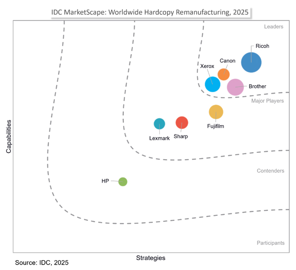 IDC MarketScape Figure