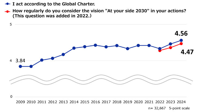 Results of the Global Charter Survey