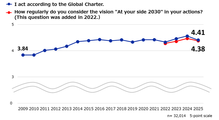 Results of the Global Charter Survey