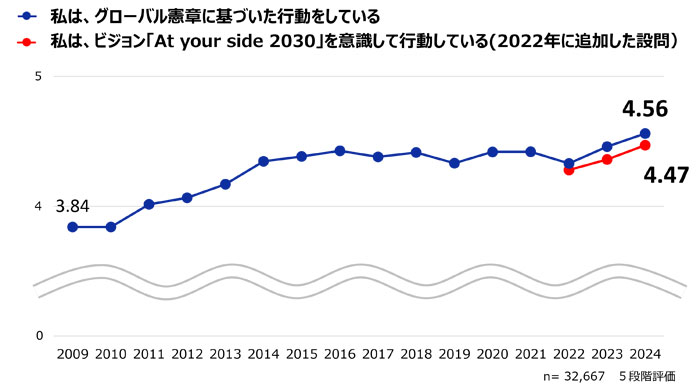 グローバル憲章共有度調査の結果