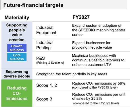 Future-financial targets