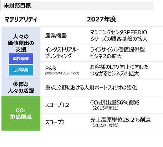 未財務目標