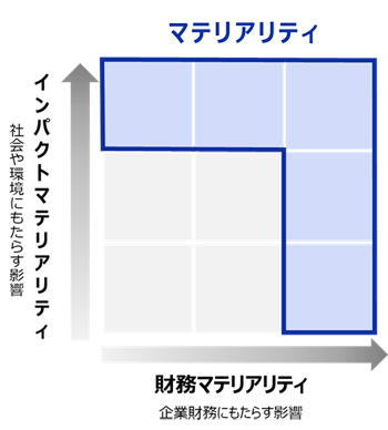 IRO評価