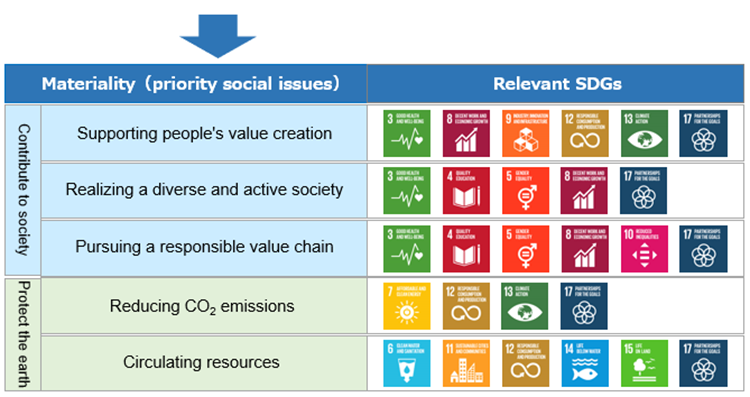 Materiality and Relevant SDGs