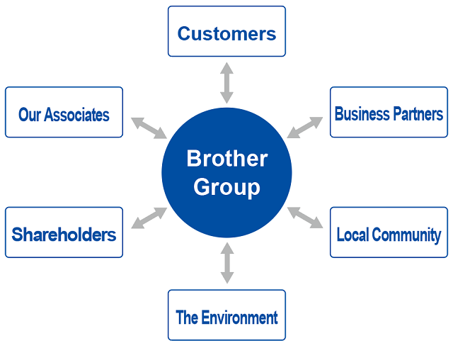 Relationship diagram of the Brother Group and stakeholders