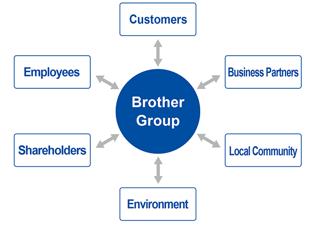 Relationship diagram of the Brother Group and stakeholders