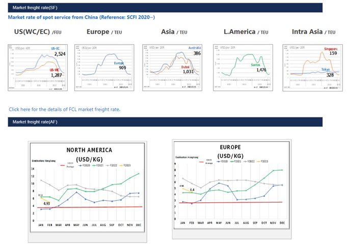 Some information being shared on the dashboard