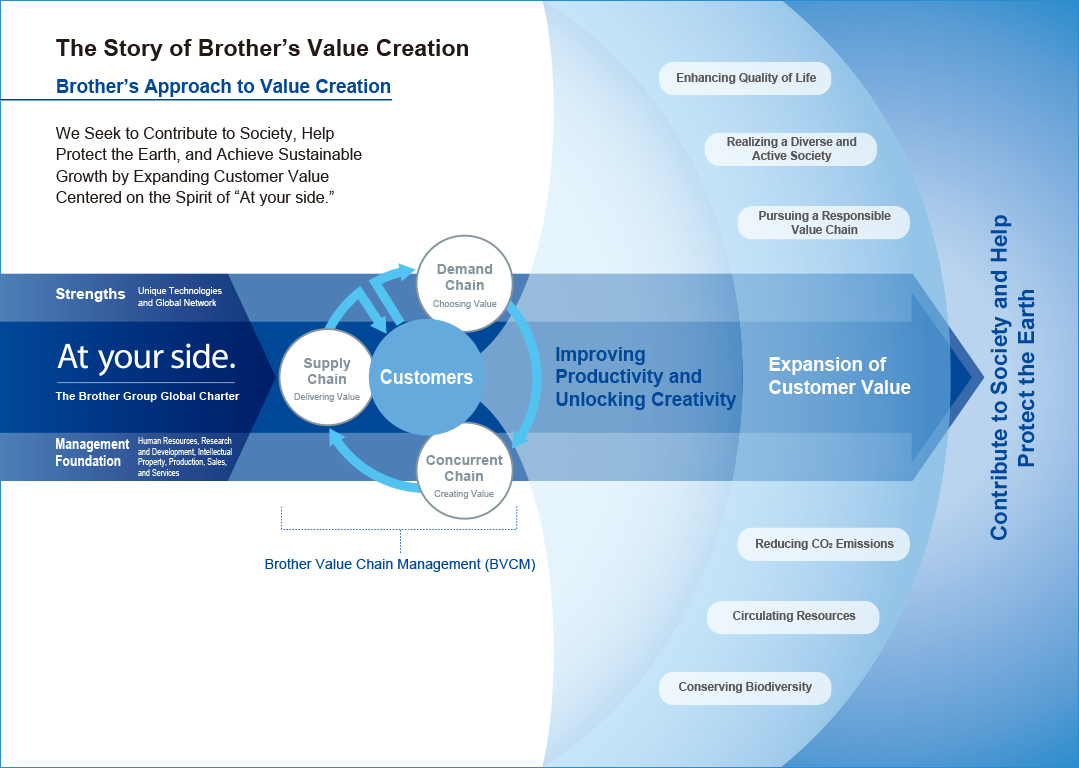 The Story of Brother's Value Creation