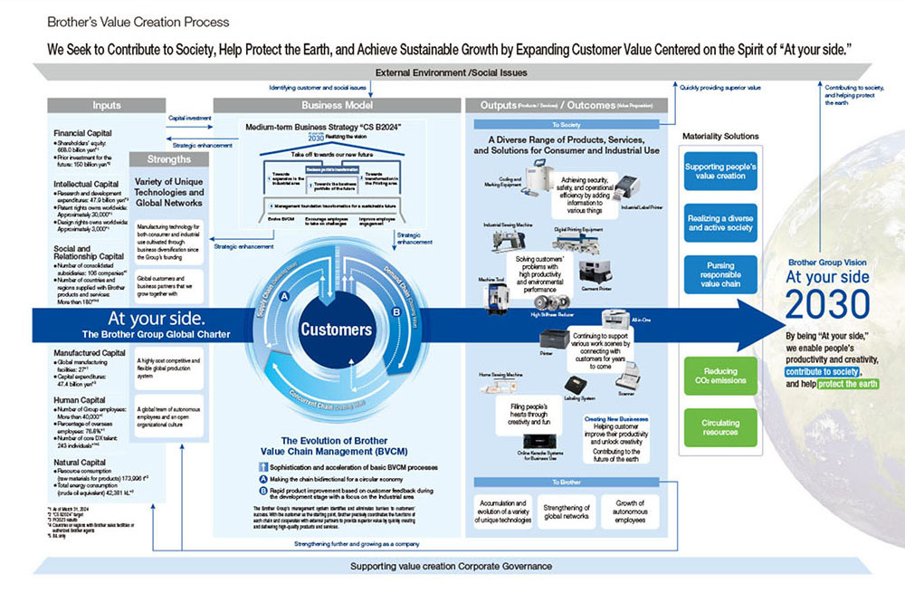 Value Creation Activities ｜CSR Management｜Sustainability｜