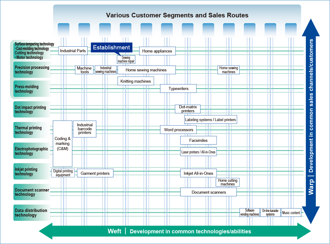 Various Customer Segments and Sales Routes