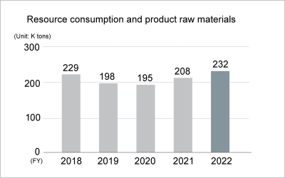 Resource consumption and product raw materials