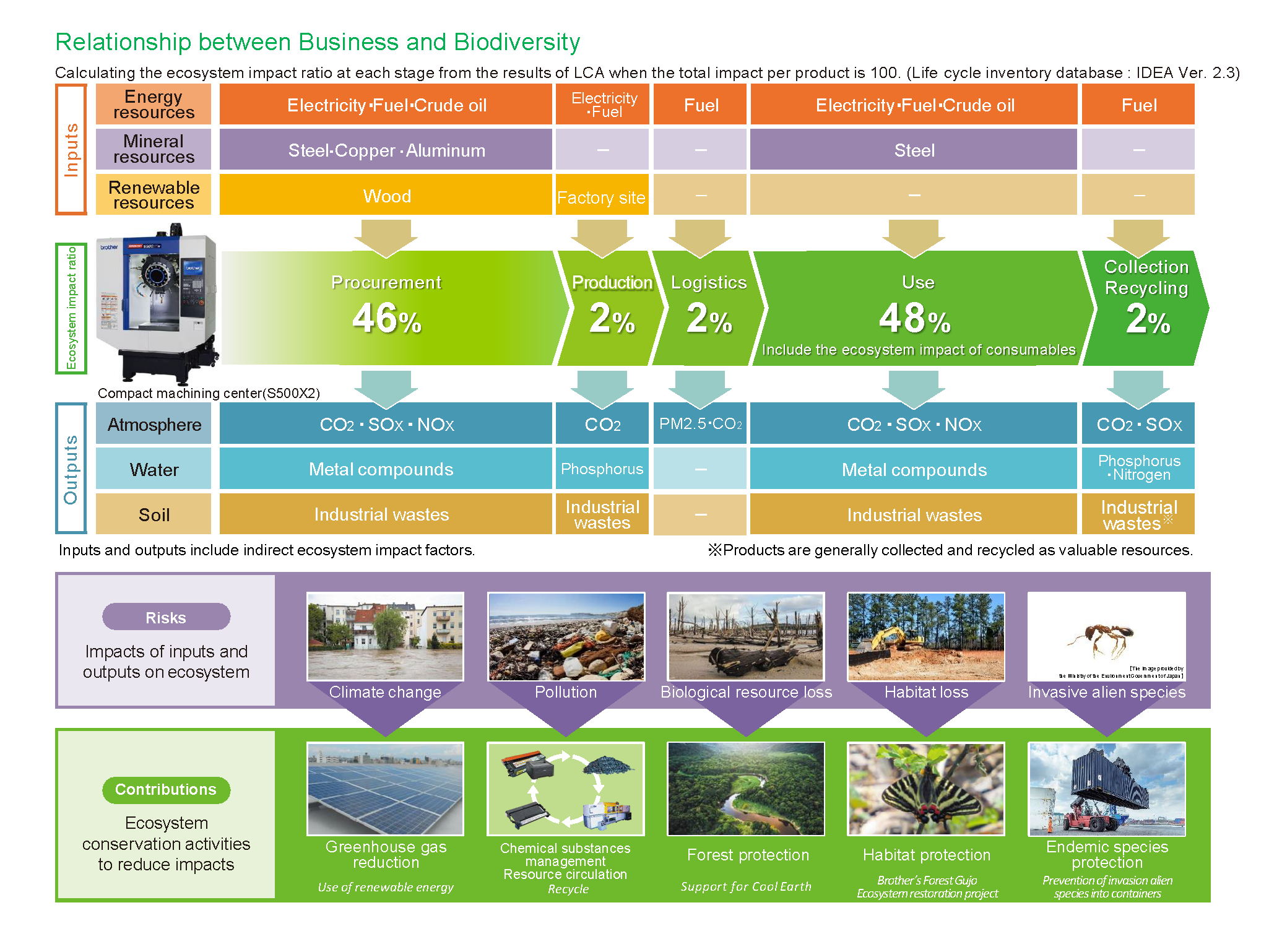  Relationship between business and biodiversity for the machine tool