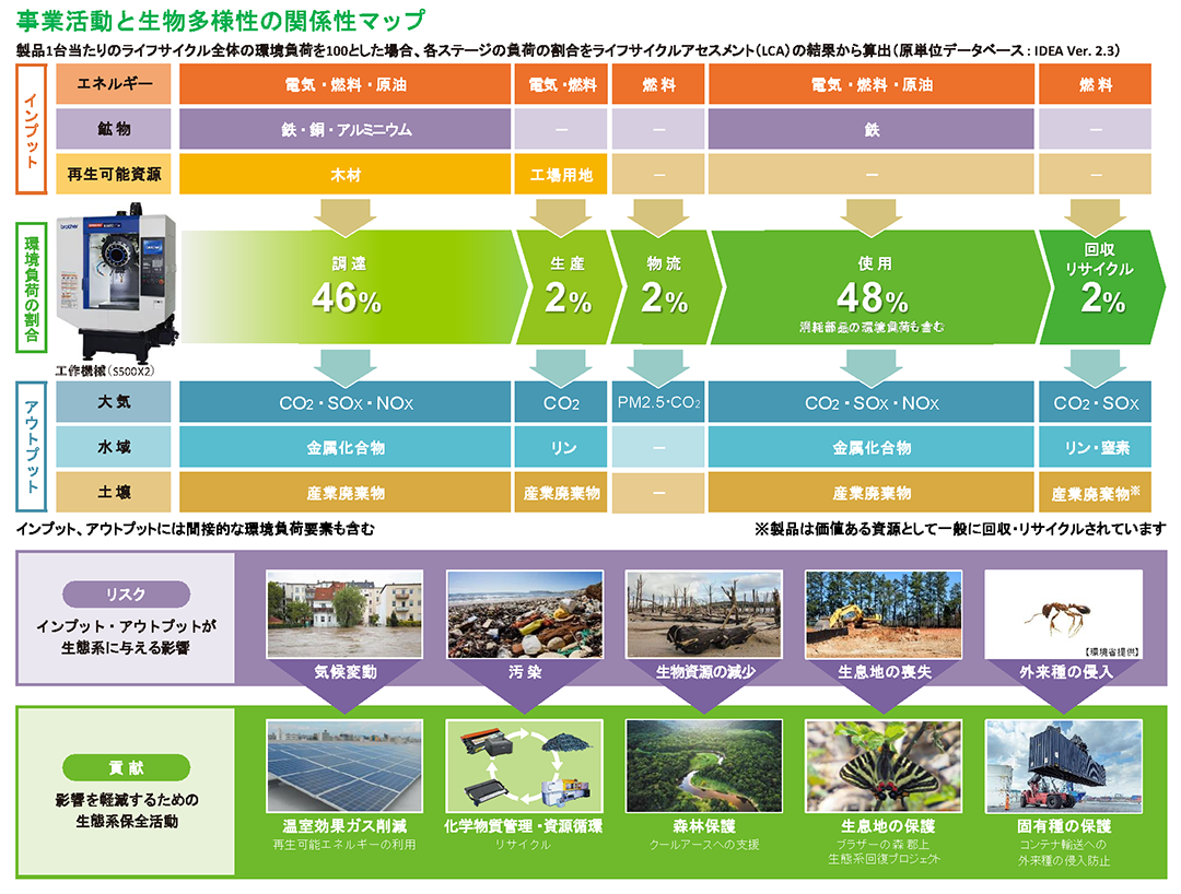 工作機械における事業と生物多様性の関連マップ