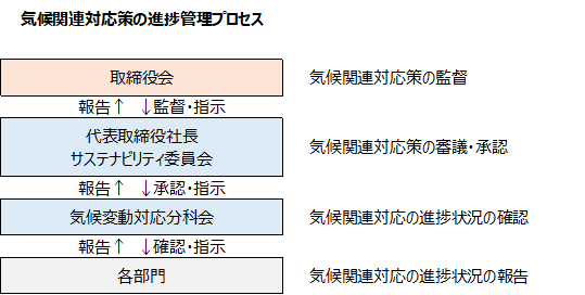 進捗管理プロセス