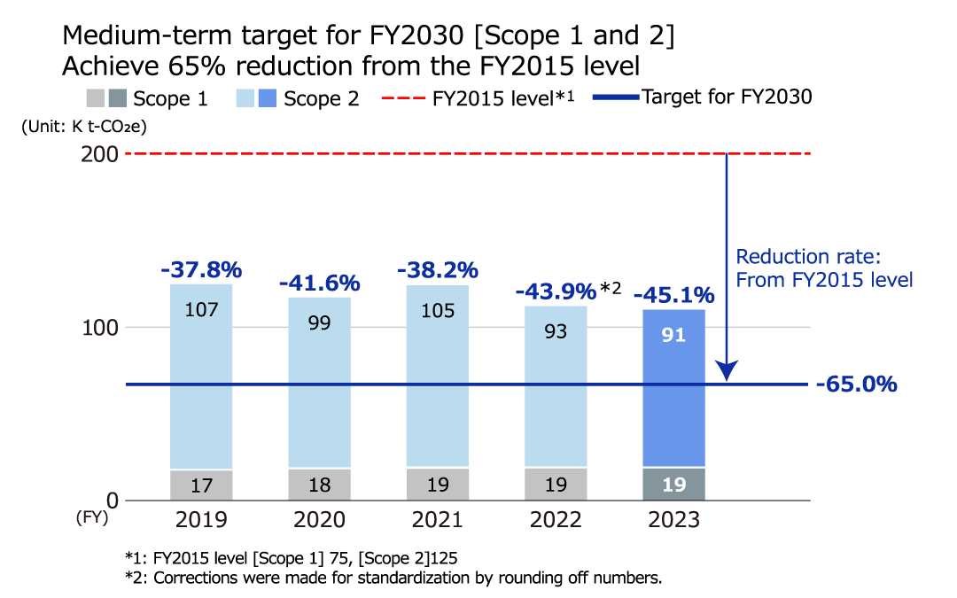 Scope of "Scope 1 and 2" from FY2018 through FY2022 (graph)