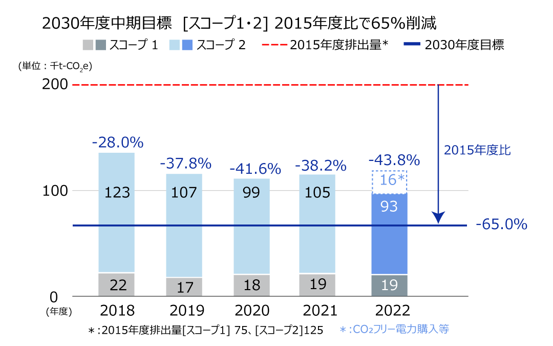 「スコープ1・2」の2018年度から2022年度の実績(グラフ)