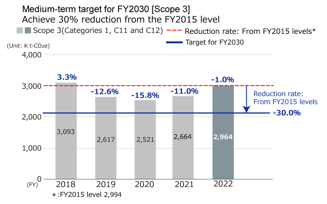 Scope of "Scope 3" from FY2018 through FY2022 (graph)