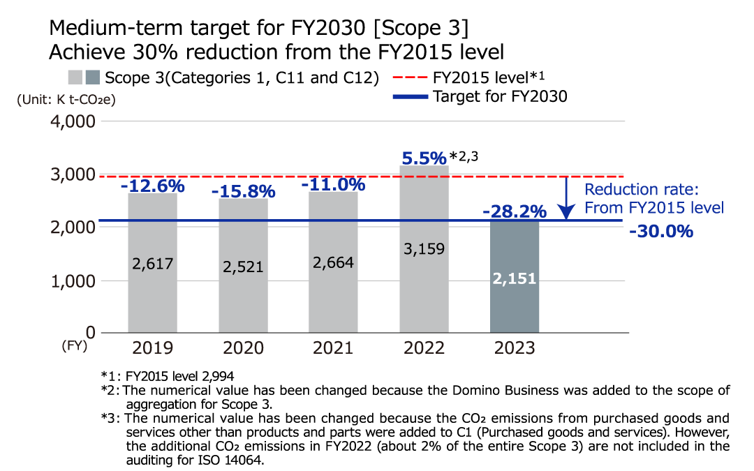 Scope of "Scope 3" from FY2019 through FY2023 (graph)