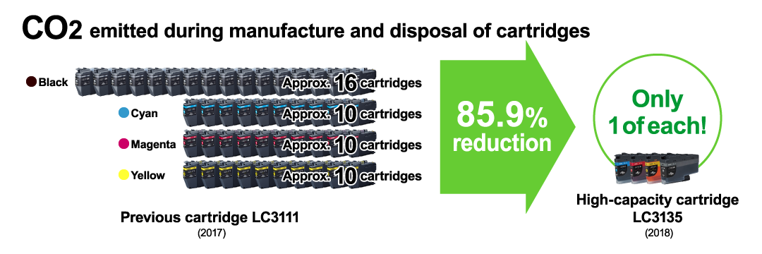 CO2 emitted during manufacture and disposal of cartridges