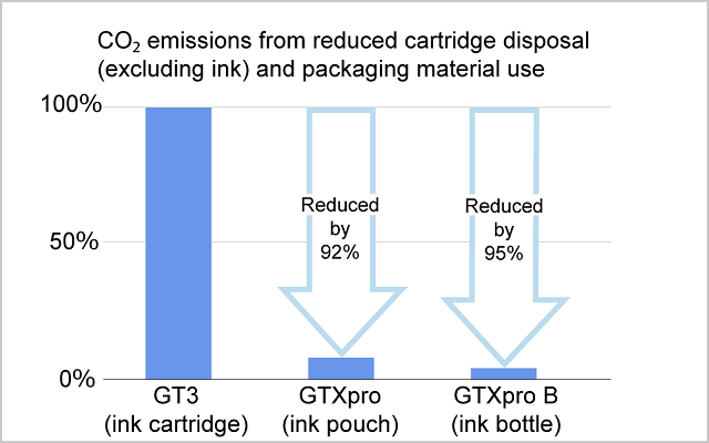 CO2 emissions from reduced cartridge disposal (excluding ink) and packaging material use