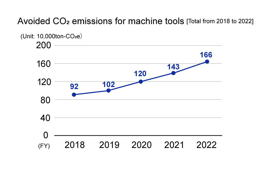  Amount of contribution to the reduction of CO2 emissions for machine tools [Total from 2016 to 2020] (graph)