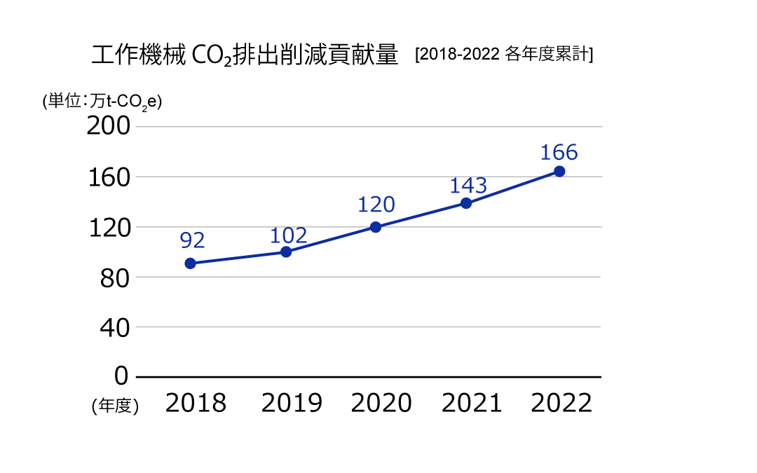 工作機械CO2削減貢献量 [2018-2022累計]グラフ
