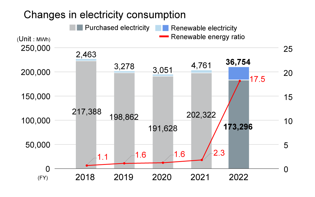 Changes in electric power consumption (graph)