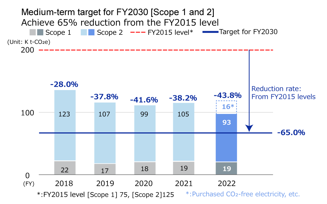 Scope of "Scope 1 and 2" from FY2018 through FY2022 (graph)