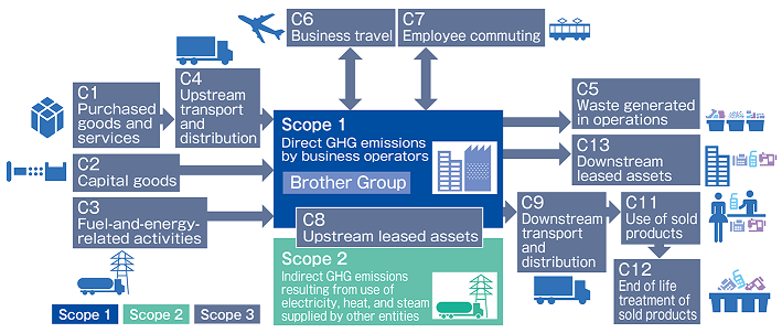 OMRON Group's Scope 1, 2, and 3 GHG Emissions, Environment, Sustainability, About OMRON