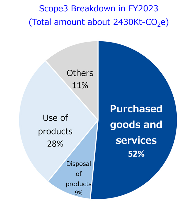 Scope3 Breakdown
