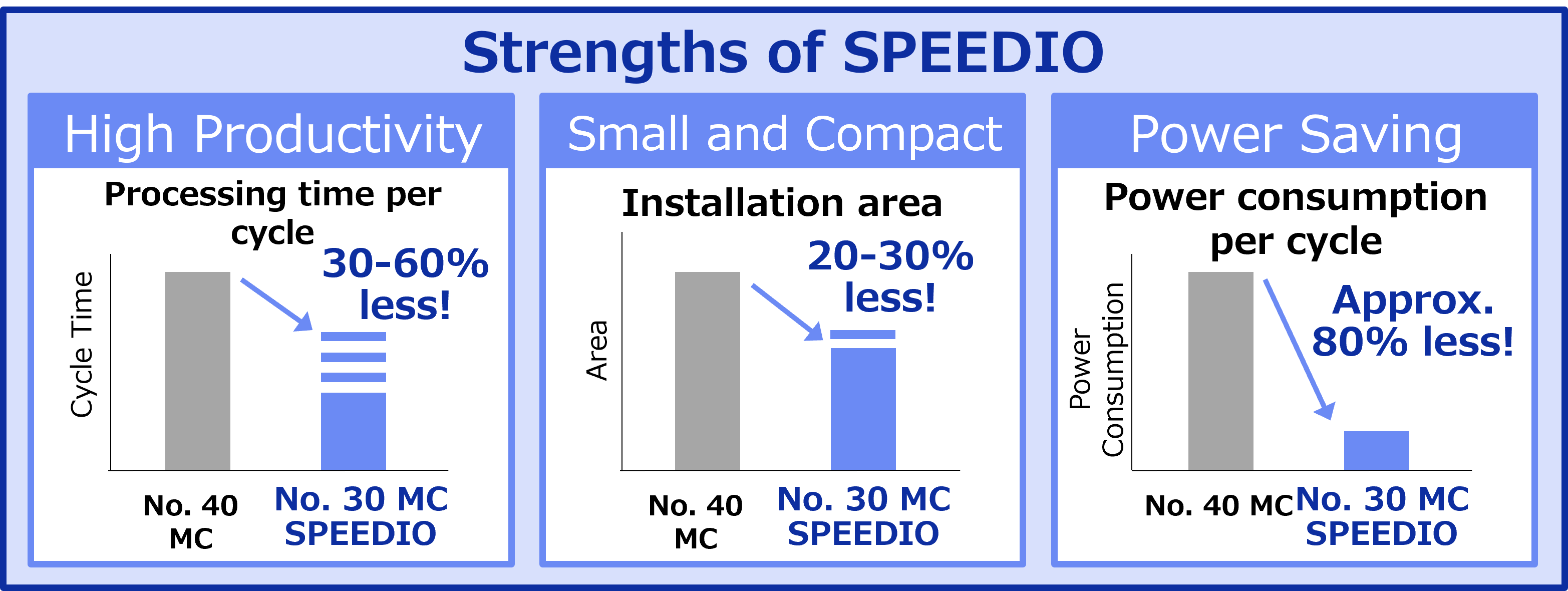 Strengths of SPEEDIO