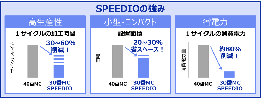 SPEEDIOの強み